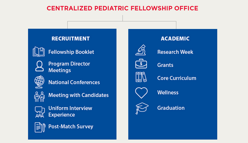 fellows chart